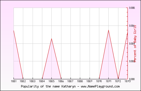 Line chart