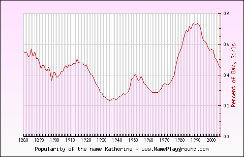 Line chart