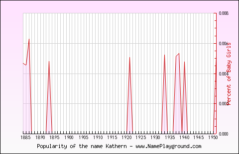 Line chart