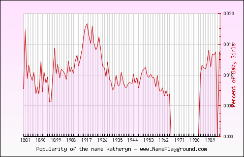 Line chart