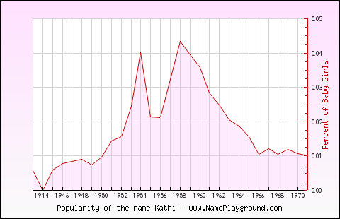 Line chart