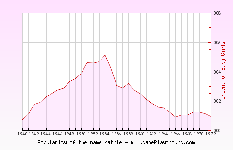 Line chart