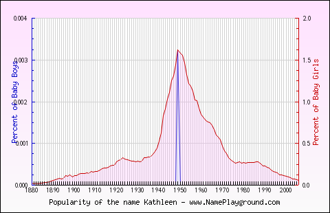 Line chart