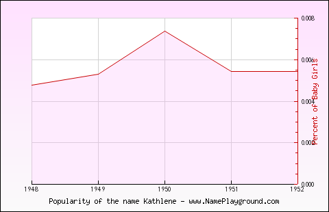 Line chart