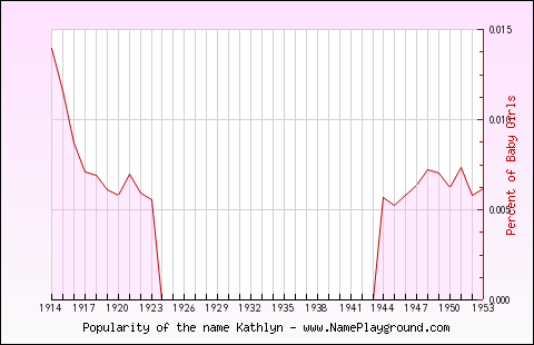 Line chart