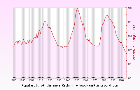 Line chart