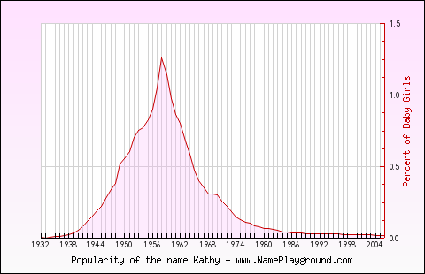 Line chart