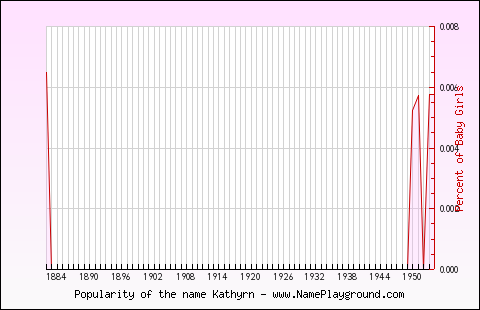 Line chart