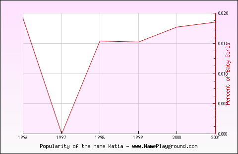 Line chart