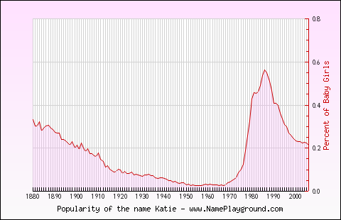 Line chart