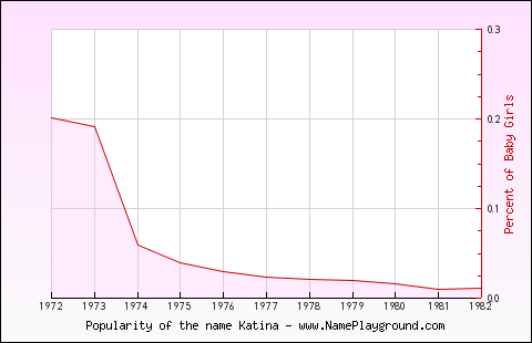 Line chart