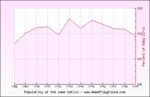 Line chart