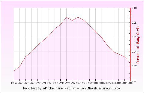 Line chart