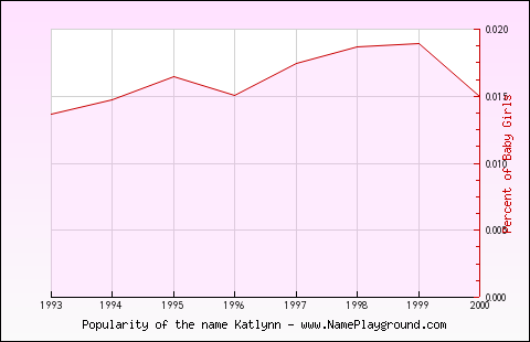 Line chart