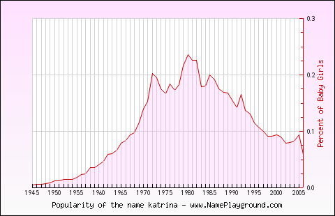 Line chart