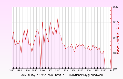 Line chart