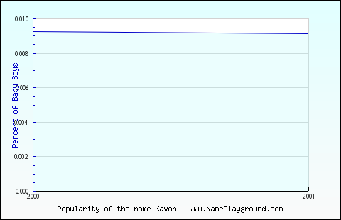 Line chart