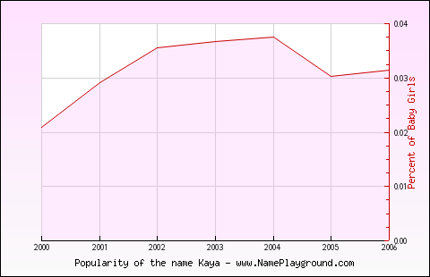 Line chart