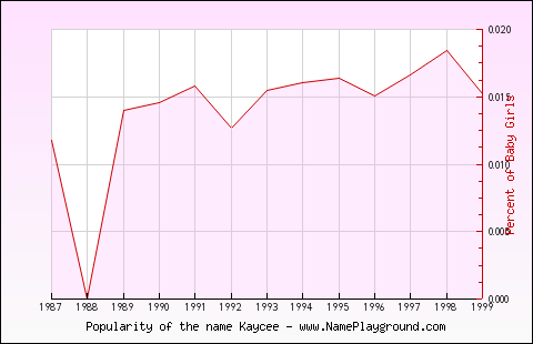 Line chart