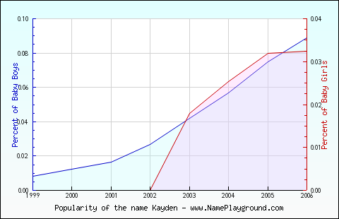 Line chart