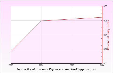 Line chart