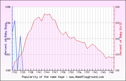 Line chart