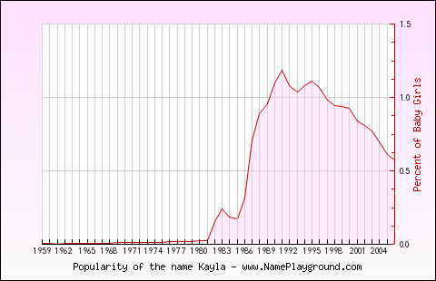 Line chart