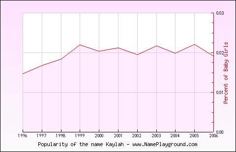 Line chart