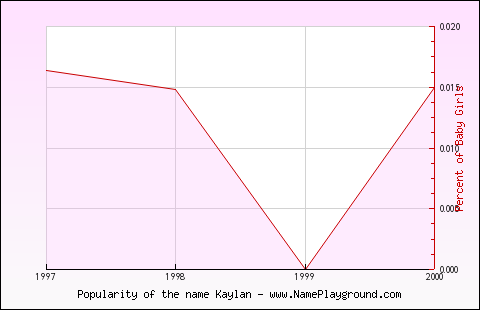 Line chart