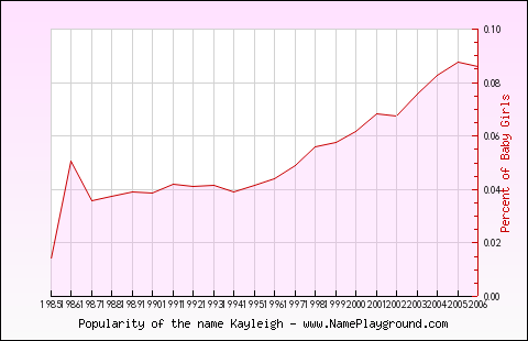 Line chart