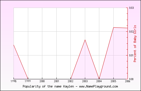 Line chart