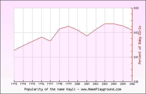 Line chart