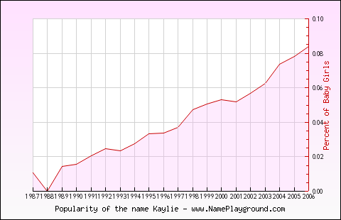 Line chart