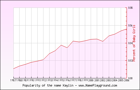 Line chart