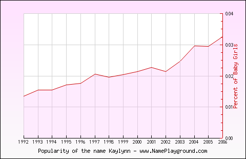 Line chart