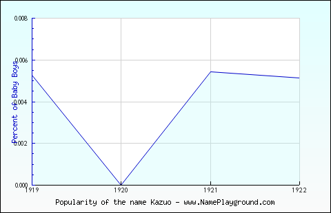 Line chart