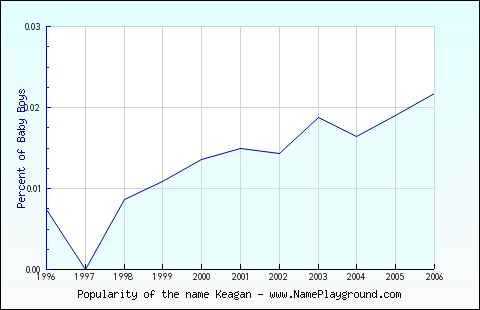 Line chart