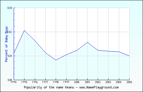 Line chart