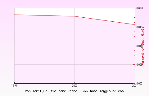 Line chart