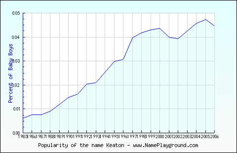 Line chart