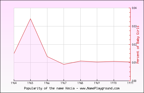 Line chart