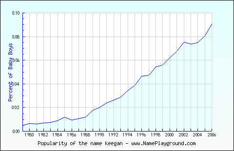 Line chart