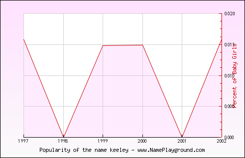 Line chart