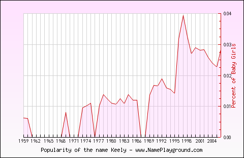 Line chart