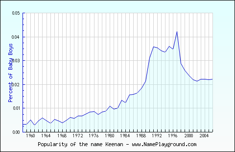 Line chart