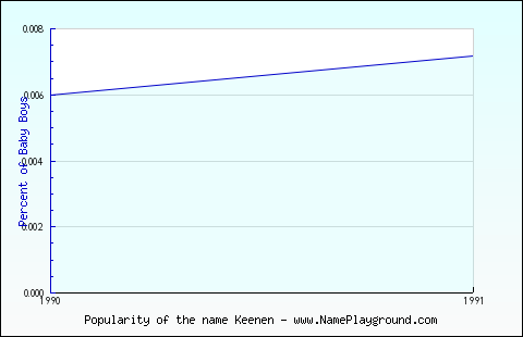 Line chart