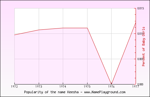 Line chart