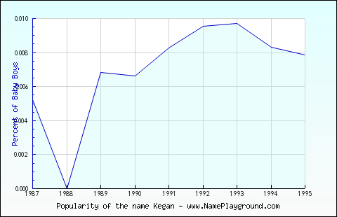 Line chart