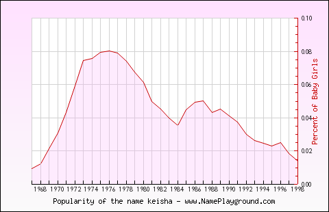 Line chart