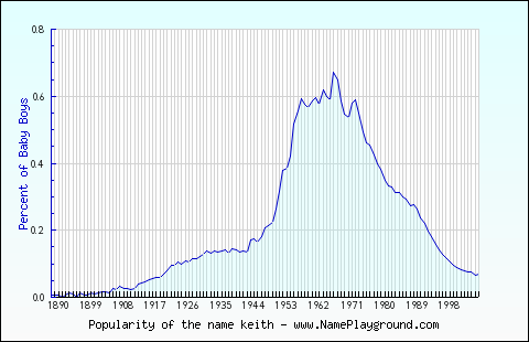 Line chart